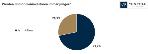 von Poll Immobilien GmbH: Umfrage: Werden Immobilieninvestoren immer jünger?