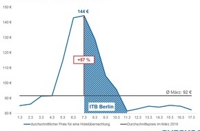 CHECK24 GmbH: Hotelpreise steigen zur ITB Berlin um 57 Prozent