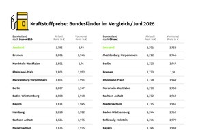 ADAC: In Sachsen und Hessen tankt man am teuersten / Saarland mit den niedrigsten Kraftstoffpreisen / ADAC Auswertung: Preisunterschiede zwischen den Bundesl&auml;ndern von bis zu sechs Cent