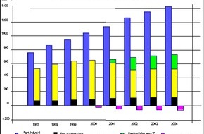 pharmaSuisse - Schweizerischer Apotheker Verband / Société suisse des Pharmaciens: Primes 2006 - Revenu des pharmaciens gelé depuis l'an 2000