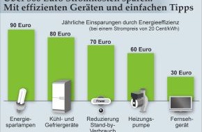 Deutsche Energie-Agentur GmbH (dena): Über 300 Euro Stromkosten sparen: Mit effizienten Geräten und einfachen Tipps - Ineffiziente und veraltete Technik treibt die Stromkosten in die Höhe
