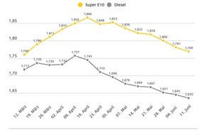 ADAC: Preis für Benzin und Diesel erneut gesunken / Super E10 kostet aktuell 1,769 Euro / Dieselpreis bei 1,635 / Abends Tanken deutlich billiger als morgens
