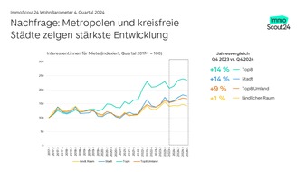 Mieten steigen überall – außer in Berlin
