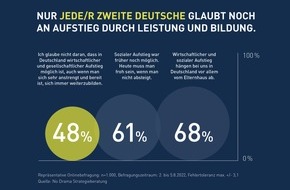 No Drama Strategieberatung GmbH & Co. KG: Umfrage: Aufstieg durch Bildung war gestern, Nicht-Absteigen ist das Ziel / Nur jeder zweite Deutsche glaubt noch an Aufstieg durch Leistung und Bildung