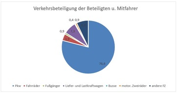 Polizeiinspektion Rostock: POL-HRO: Verkehrsunfallstatistik 2020 für die Hanse- und Universitätsstadt Rostock