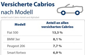 CHECK24 GmbH: Der Fiat 500 ist das beliebteste Cabrio - außer in Rheinland-Pfalz & dem Saarland