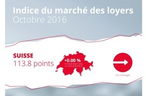 homegate AG: Indice du marché des loyers de homegate.ch: stagnation des loyers en octobre 2016