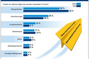 BVR Bundesverband der Deutschen Volksbanken und Raiffeisenbanken: BVR: Bundesbürger legten 151 Milliarden Euro auf die hohe Kante / Größte Zuwächse bei Versicherungen und Investmentfonds