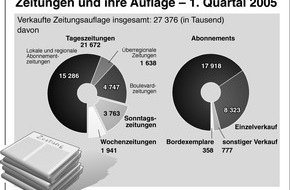 BDZV - Bundesverband Digitalpublisher und Zeitungsverleger e.V.: Deutscher Zeitungsmarkt ist der größte in Europa