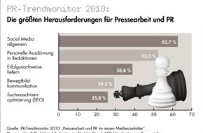news aktuell GmbH: Social Media größte Herausforderung für Pressesprecher und PR-Fachleute / Jedes dritte Unternehmen nutzt das Web 2.0 noch überhaupt nicht / Nur wenige erwarten in 2011 Budgetkürzungen (mit Bild)