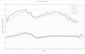 Debeka Versicherungsgruppe: Größte Studie zum Thema Beitragsentwicklung bestätigt erneut: Beiträge in PKV entwickeln sich langfristig günstiger als in der GKV/ Ältere zahlen im Durchschnitt nicht mehr als Jüngere