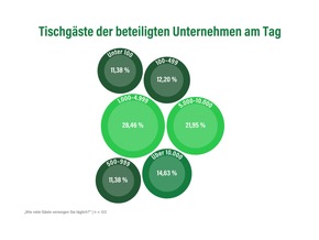 ProVeg-Bedarfsumfrage 2025: So steigen Effizienz und Vertrauen in pflanzliche Alternativen – Außer-Haus-Markt sendet klares Wachstumssignal