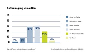 CosmosDirekt: Waschen, wienern, wedeln - so pflegen die Deutschen ihre Autos