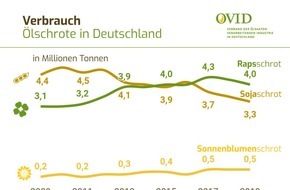 OVID Verband der ölsaatenverarbeitenden Industrie in Deutschland e. V.: Ölmühlen stellen kontinuierliche Versorgung mit Speiseölen und Eiweißfuttermitteln sicher