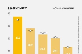 APA-DeFacto GmbH: Red Bull, ÖBB und VW hatten 2018 die meiste Medienpräsenz