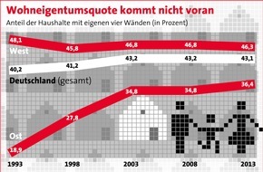 Bundesgeschäftsstelle Landesbausparkassen (LBS): Wohneigentumsquote stagniert / Analyse von empirica und LBS Research