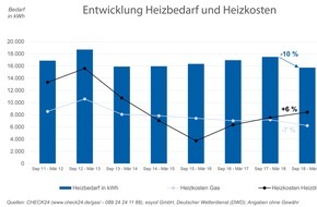 CHECK24 GmbH: Heizkosten: Gaskunden zahlen weniger trotz steigender Preise