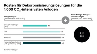 Roland Berger: Roland Berger legt Global Carbon Restructuring Plan zur Dekarbonisierung der 1000 größten Treibhausgasemittenten vor