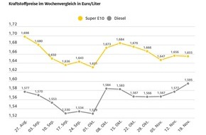 ADAC: Dieselpreis nähert sich immer mehr dem Benzinpreis an / Diesel nur noch sechs Cent günstiger als Super E10 / Heizölnachfrage lässt Dieselpreis steigen / Rohölpreis bei 73 US-Dollar