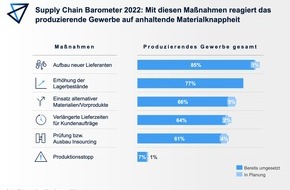 FTI-Andersch AG: Kantar-Untersuchung: Materialknappheit und Versorgungsengpässe – So wollen produzierende Unternehmen neue Lieferanten aufbauen und die Produktion zurückholen
