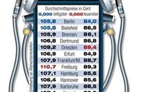 ADAC: Preisvergleich in 20 deutschen Städten / ADAC: Weiterhin hohes
Benzinpreisniveau