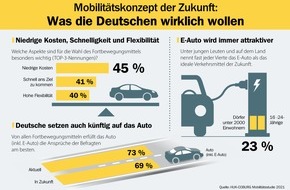 HUK-COBURG: HUK-COBURG Mobilitätsstudie 2021: Corona-Erfahrung lässt Deutsche an gängigen Mobilitätskonzepten zweifeln