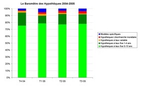 comparis.ch AG: Le Baromètre des Hypothèques de Comparis pour le troisième trimestre 2005: Des durées toujours plus longues