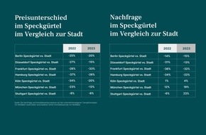 McMakler: Bundesweiter McMakler Speckgürtel-Index: Wo lohnt sich Wohnen am Stadtrand?