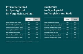 McMakler: Bundesweiter McMakler Speckgürtel-Index: Wo lohnt sich Wohnen am Stadtrand?