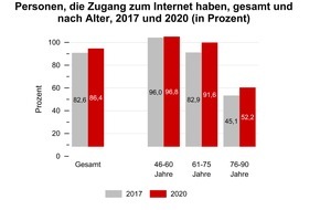 Deutsches Zentrum für Altersfragen: Internetnutzung von Menschen in der zweiten Lebenshälfte während der Corona-Pandemie: Soziale Ungleichheiten bleiben bestehen