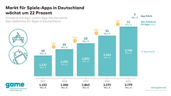 game - Verband der deutschen Games-Branche: Markt für Spiele-Apps in Deutschland wächst um 22 Prozent