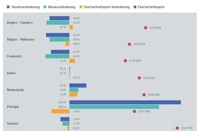 GfK Entertainment GmbH: Normalisierung im europäischen Buchmarkt nach turbulenten Vorjahren