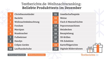 Testberichte.de: Testberichte.de-Weihnachtsranking: Geschenke kommen erst an zweiter Stelle