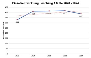 FW-WRN: Jahreshauptversammlung des Löschzuges Mitte der Freiwilligen Feuerwehr Werne