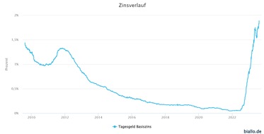 Biallo & Team GmbH: Zinsen für Tagesgeldkonten markieren neues 14-Jahres Hoch