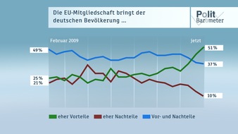 ZDF: ZDF-Politbarometer Juli I 2016 / Nach dem Brexit: Deutsche sehen EU so positiv wie noch nie / Gut jeder Zehnte hat Urlaubspläne wegen Terroranschlägen geändert (FOTO)