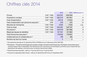 Atupri: Exercice 2014: Bilan annuel positif chez Atupri