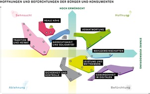 GIM Gesellschaft für Innovative Marktforschung GmbH: Vermessung der Wertelandschaft - Deutschlands erste Universalstudie zur Entwicklung gesellschaftlicher Werte