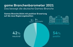 game - Verband der deutschen Games-Branche: game-Branchenbarometer: Games-Branche blickt mit positiver Erwartung auf neue Regierungskoalition