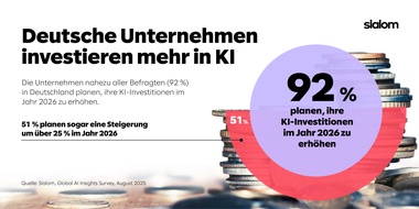 Slalom Germany: Deutlicher Anstieg: Deutsche Unternehmen planen Erhöhung ihrer KI-Investitionen