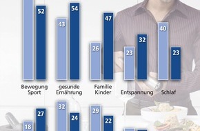 Bauknecht Hausgeräte GmbH: Aktuelle Bauknecht Studie "Gesund leben 2006" / Gesundes Leben: Was gehört dazu? / Deutsche Frauen und Männer im Vergleich