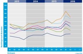 Hays AG: Stellenmarkt für Fachkräfte rauscht im letzten Quartal nach unten