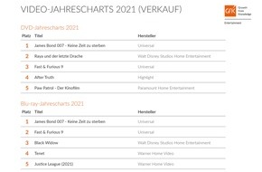 GfK Entertainment GmbH: Video-Jahrescharts 2021: Keine Zeit zu verlieren