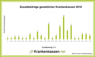 franke-media.net: Krankenkassen Zusatzbeitrag: Jedes vierte Mitglied zahlt 2018 weniger