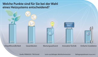 PRIMAGAS Energie GmbH: Klimaschutz ist entscheidend für die Wahl einer Heizung (mit Bild)