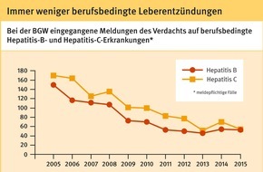 Berufsgenossenschaft für Gesundheitsdienst und Wohlfahrtspflege (BGW): Welt-Hepatitis-Tag: BGW meldet Rückgang der berufsbedingten Erkrankungen und neue Behandlungserfolge