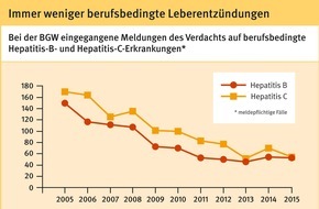 Berufsgenossenschaft für Gesundheitsdienst und Wohlfahrtspflege (BGW): Welt-Hepatitis-Tag: BGW meldet Rückgang der berufsbedingten Erkrankungen und neue Behandlungserfolge