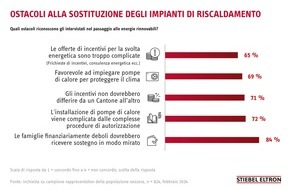 STIEBEL ELTRON: Inchiesta: la burocrazia ostacola la sostituzione degli impianti di riscaldamento / Incentivi troppo diversi nei Cantoni