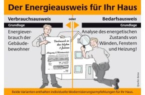 Deutsche Energie-Agentur GmbH (dena): Ausweispflicht für Gebäude kommt - 
Gut beraten mit dem bedarfsbasierten Energieausweis