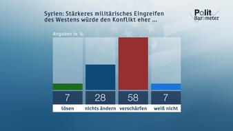 ZDF: ZDF-Politbarometer April I 2018 (FOTO)